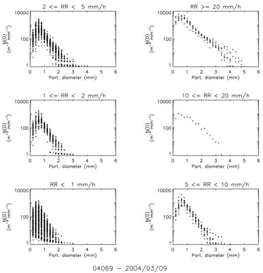 Fig. 3. Drop size distributions at different rain rates recorded during the 9 March 2004 case.