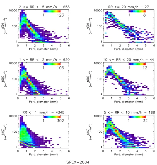 Fig. 4. Probability of drop size distribution at different rain rates recorded during the entire field experiment