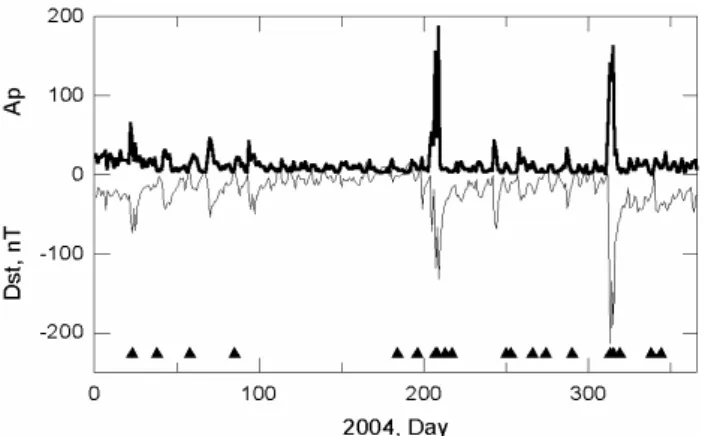 Fig. 1. Distribution of anomalies in railway automatic block- block-systems not related to recognized technical malfunctions (black  tri-angles)