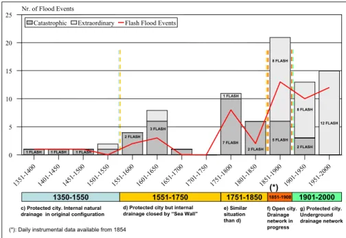Fig. 3. 50-year period flood distribution in Barcelona county from AD 1351 to 2000.