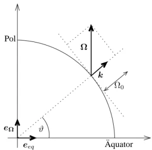 Fig. 3. Splitting of the coriolis term into a horizontal and a vertical component.