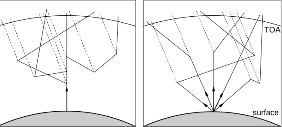 Fig. 1. Typical photon paths in backward tracing. The left panel illustrates the calculation of solar zenith radiance and the right panel the calculation of di ff use solar irradiance