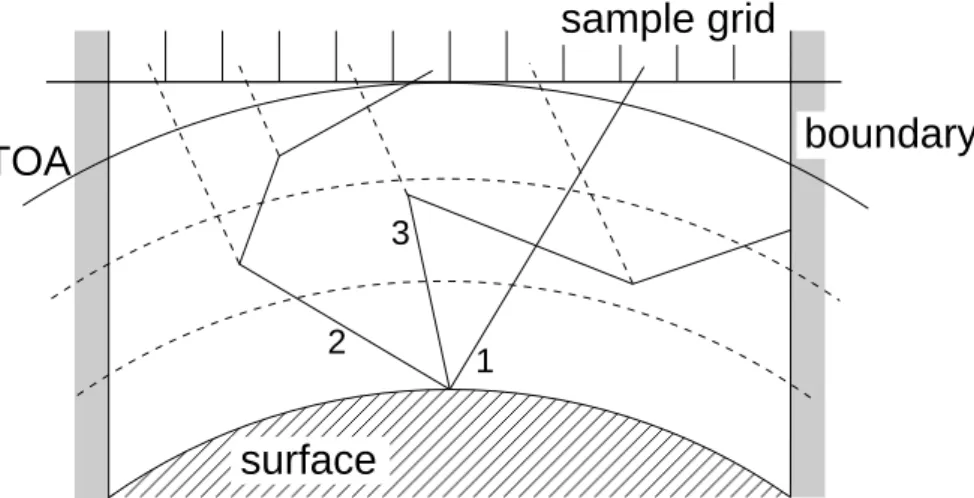 Fig. 2. Backward Monte Carlo sampling. The local estimate method is applied in a spher- spher-ical atmosphere with absorbing boundary conditions