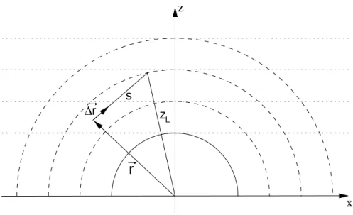 Fig. 3. Coordinate system. The paths of photons traveling in the a spherical shell atmosphere are calculated in Cartesian coordinates.