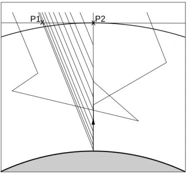 Fig. 6. Photon paths for zenith radiance calculations. All single scattered photon enter the atmosphere between points P 1 and P 2.