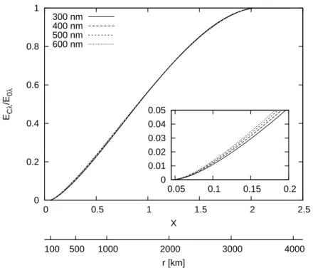 Fig. 7. Incoming solar irradiance during an eclipse. The irradiance is plotted as a function of distance between the centers of the apparent sun and moon disks; the lower axis gives the corresponding distance from the center of the umbra in km