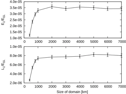 Fig. 9. Impact of domain size at wavelength λ= 342 nm.