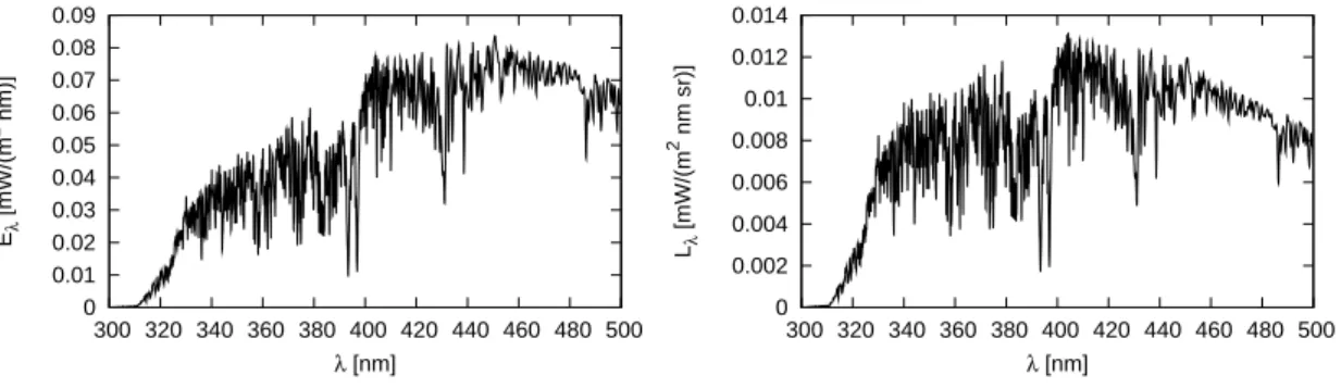 Fig. 10. Spectral irradiance (left) and zenith radiance (right) during the eclipse.