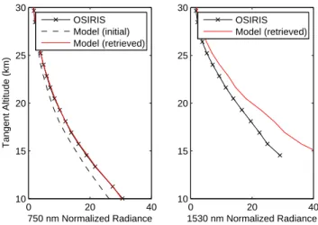 Fig. 1. Modelled and measured limb radiance spectra (normalized to 31 km) for the initial guess and retrieved aerosol number density profile obtained using the 750 nm/470 nm ratio