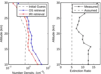 Fig. 2. The initial guess and retrieved aerosol density profiles obtained using the visible and near infrared wavelengths, and the resulting extinction ratio.