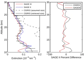 Fig. 4. SAGE II/III and OSIRIS intercomparison of 1020 nm extinction for the assumed size distribution profile and for the retrieved aerosol mode radius profile shown in Fig