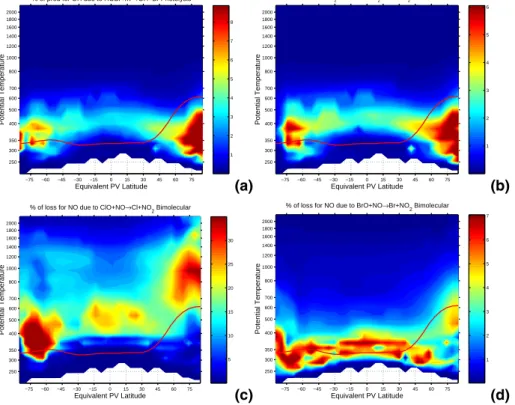 Fig. 4. HOBr is readily photolyzed in the visible and yields OH. Panel (a) shows that HOBr photolysis can contribute close to 10% of the total OH production rate at high latitudes in the free-troposphere