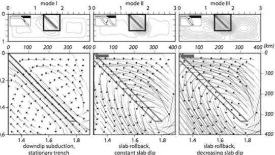 Figure 1. Flow field and streamlines in the mantle wedge for stationary trench (mode I); slab rollback (mode II); slab rollback accompanied by a decrease in slab dip (mode III)