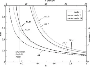 Figure 2. (a) Shear stresses along the surface of the slab and (b) deviatoric stresses at depth 0.1 ( ∼ 70 km) in front of the subducting slab