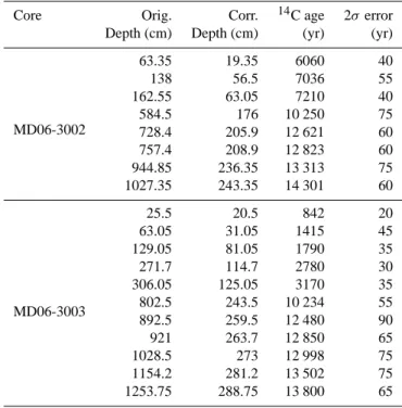 Table 4. Tephras identification in cores MD06-3002 and MD06-3003 (Pouderoux et al., 2012) with the corresponding eruption name and age (after Lowe et al., 2008).