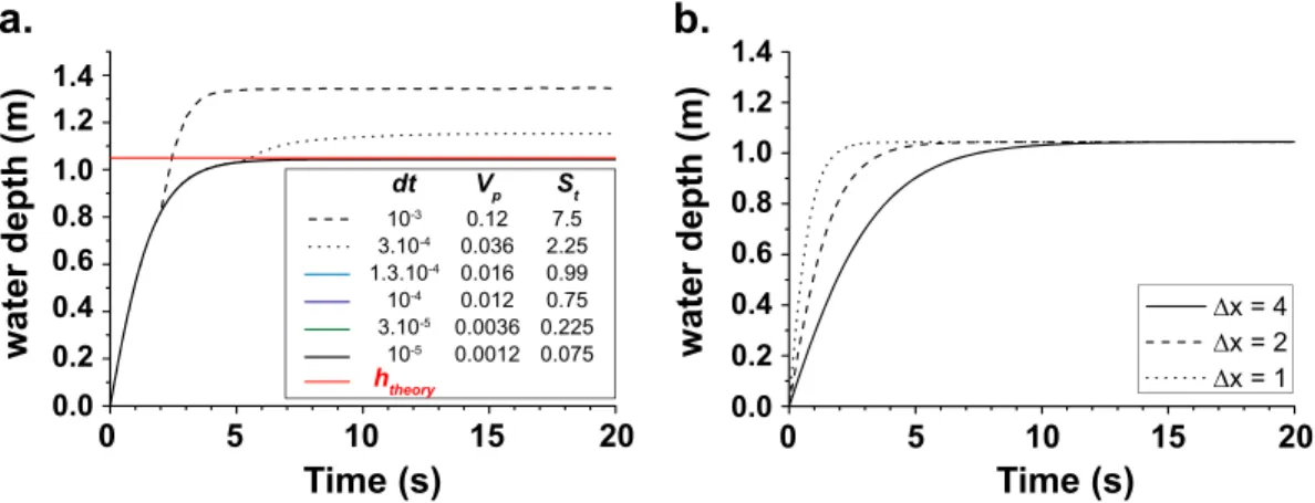 Figure 3. (a) Water depth evolution through time for different time steps dt, precipiton volumes V p , and for a stability cri- cri-terion S t 
