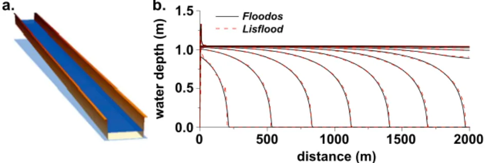 Figure 2. (a) Straight rectangular channel used to compute water depth. (b) Predicted water depth at different time steps for the two models