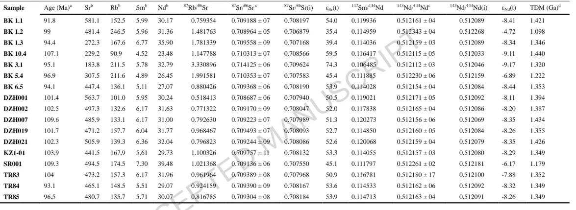 Table 3 Whole – rock Sr - Nd isotopic ratios of the KIC volcanic rocks from the Southern Pamir 