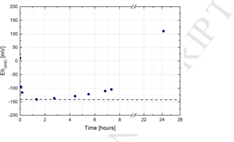 Figure  1:  Typical  evolution  for  Eh  measurement  in  synthetic  Äspö  groundwater  simulant  with  un- un-oxidized diorite sample ([Tc] = 10 -10  M)