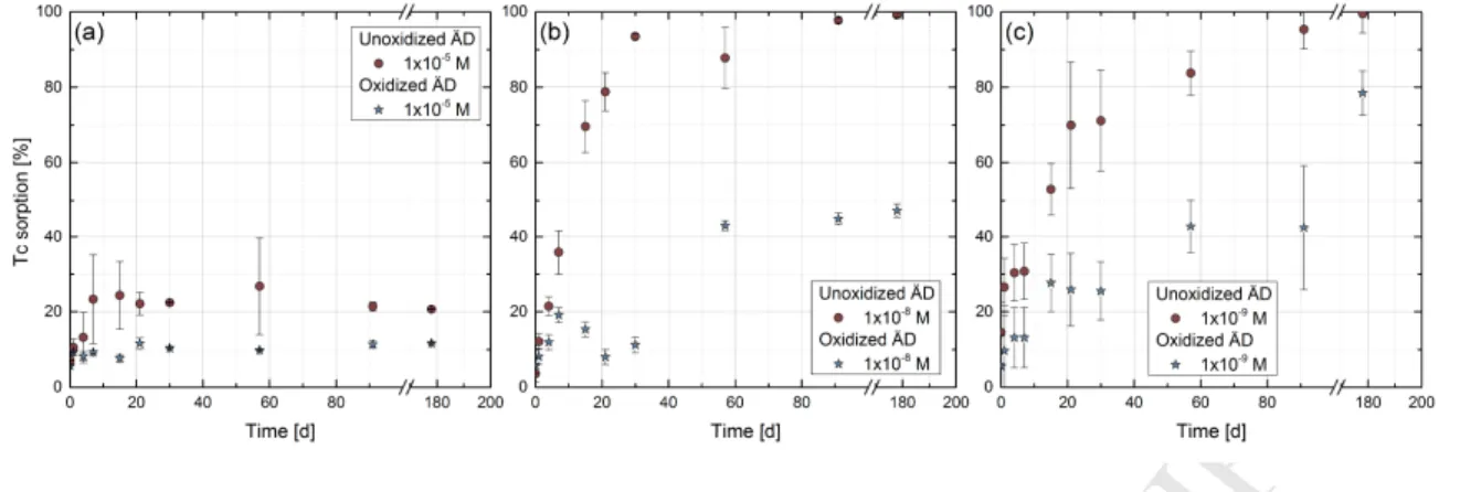 Figure 2. Tc sorption kinetics  for different Tc concentrations in presence of oxidized and un-oxidized  ÄD (pH 8, I = 0.2 M)