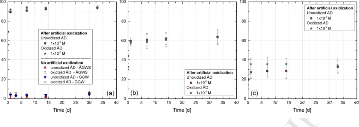 Figure  4.  Desorption  of  Tc  sorbed  to  oxidized  and  un-oxidized  ÄD  material  by  ÄGWS  after  1  month 