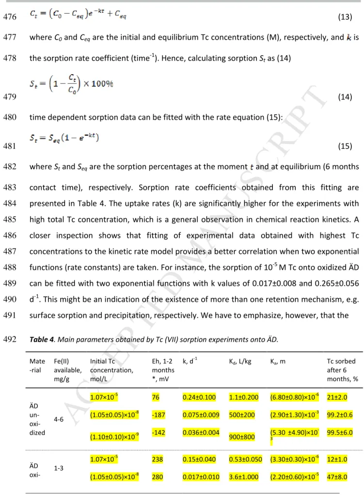 Table 4. Main parameters obtained by Tc (VII) sorption experiments onto ÄD.  