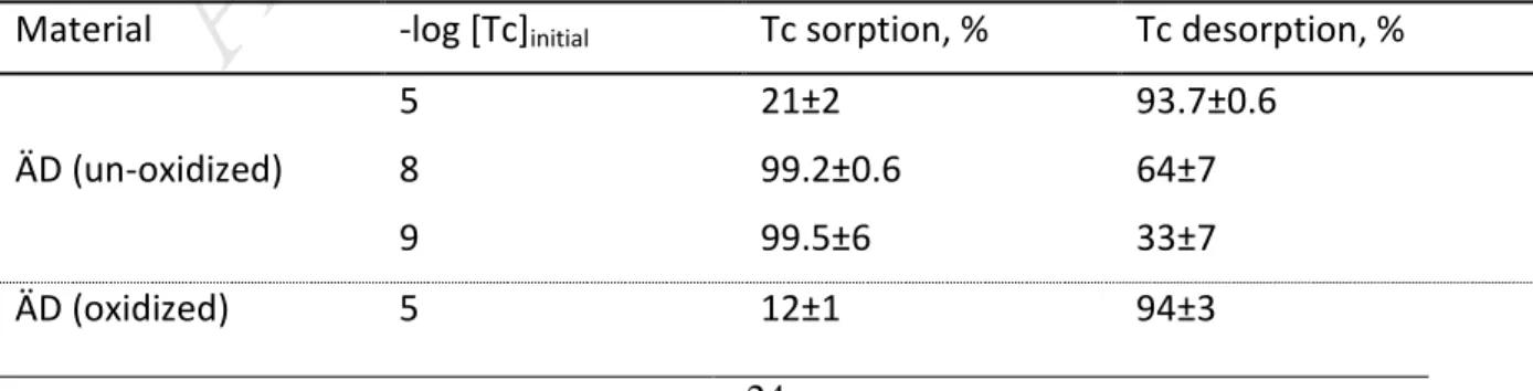 Table  5.  Comparison  of  the  sorption/desorption  values  for  the  oxidized  and  un-oxidized  ÄD  for  the  570 