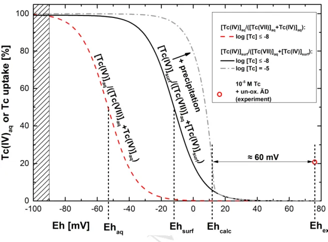 Figure 7. Tc(IV) fractions depending on the redox potential (pH 8, I = 0.1 M) calculated according to 