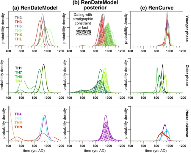 Fig. 10.Dating of the Thunau ovens: probability distributions (arbitrary scale)versus calendar time are plotted