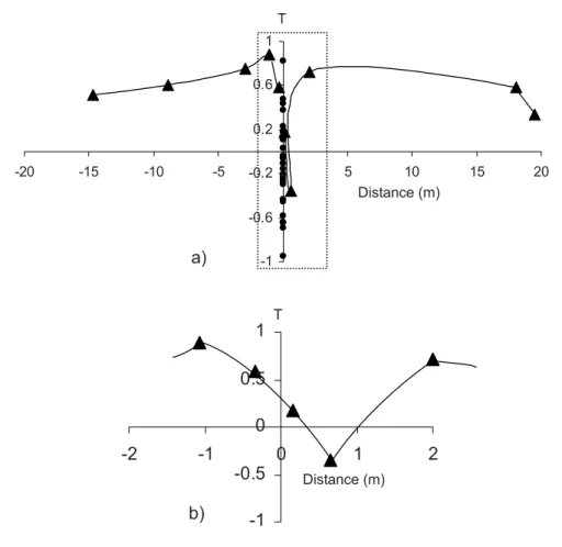 Figure 11b shows that the variations in values of the P 0 parameter across Dike Tp resemble two semicircles, which seem to coincide with the wavy-like variations of the V 2 orientations across Dike Tp.