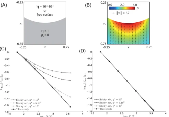 Figure 3. Convergence of the free surface boundary condition and sticky air method with decreasing grid size h