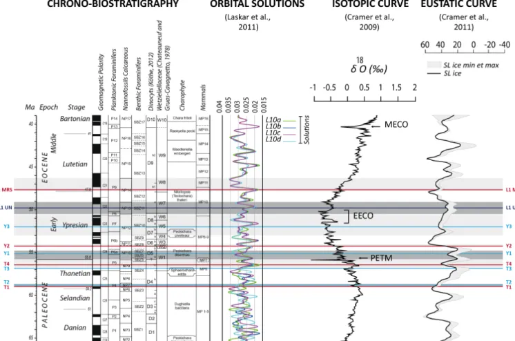 Figure 3. Age model for the Palaeocene–Lower Eocene of the Paris Basin based on re-evaluated biostratigraphic data (this study) calibrated on recent bio-chronostratigraphic charts (Gradstein et al., 2012; Köthe, 2012; Châteauneuf and Gruas-Cavagnetto, 1978