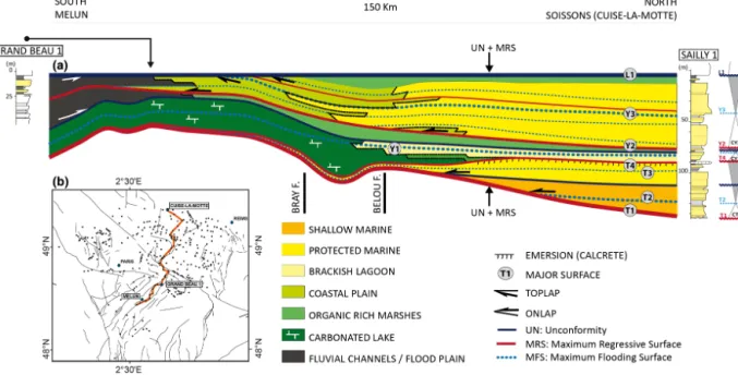 Figure 4. (a) South–north stratigraphic and sedimentological transect (Melun–Cuise-la-Motte) based on well-log correlations using the stacking pattern technique (see Fig