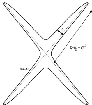 FIG. 3. Form of an isoautocorrelation curve in the approach to the localization transition.