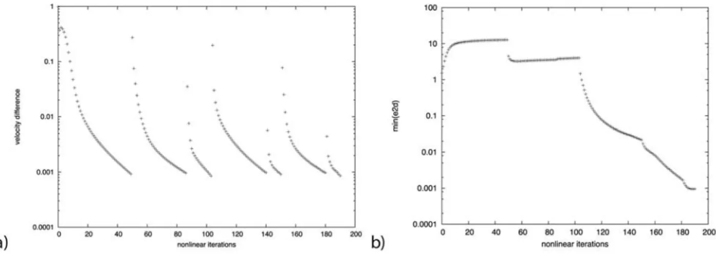 Figure 9. s zz measurements directly beneath the punch on the reference grid and on the last generated grid for the plane strain experiments.