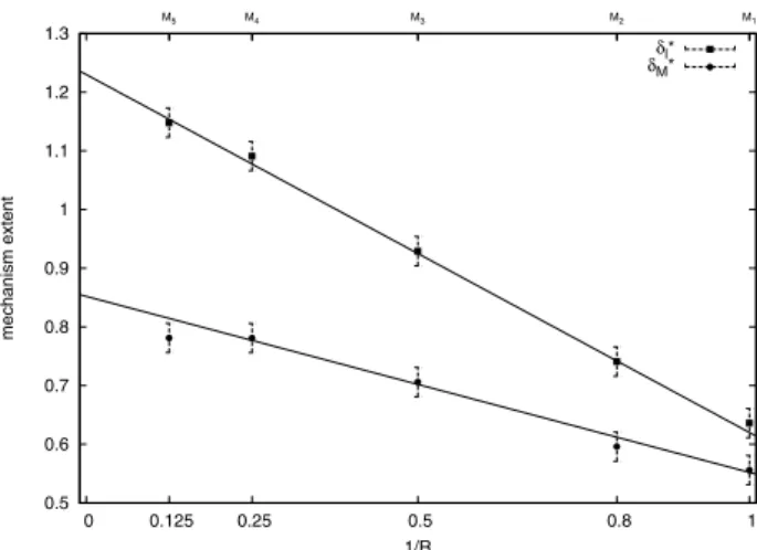 Figure 12. Number of leaves and degrees of freedom as a function of the aspect ratio R.