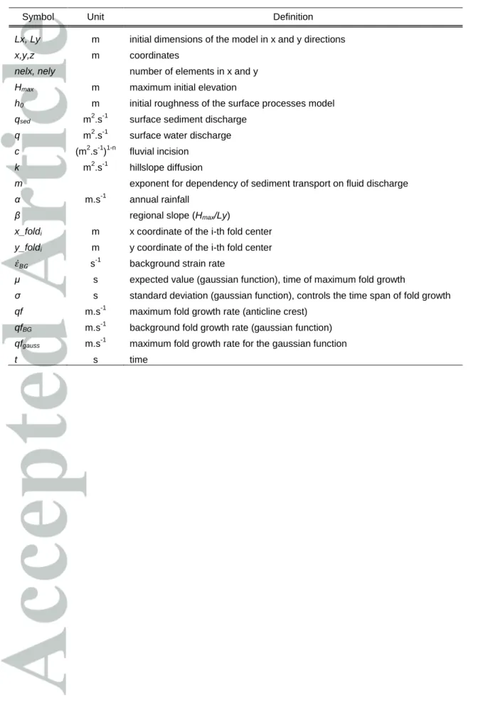 Table 1: parameters used by the numerical model. Units are given in SI.