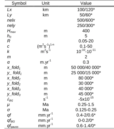 Table 2: Values of parameters used in simulations. * indicates the values used in the simulations with  three folds.
