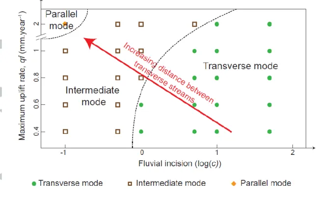 Figure  4:  Distribution  of  the  different  drainage  network  modes  for  different  conditions  of  uplift  and  fluvial incision (Transverse mode: full green circle, Intermediate mode: brown square, Parallel mode: 