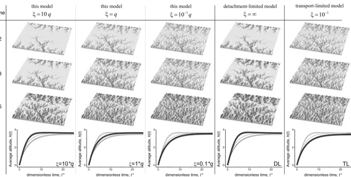 Figure 1. Simulation of the erosion of an uplifted plateau with five different erosion/deposition models.