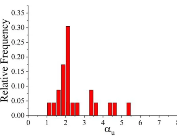 Fig. 3. Density term  D u  derived from tunnel FPI data 