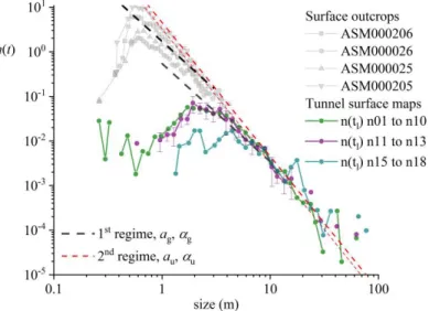 Fig. 4. Trace  size  distributions  from  Äspö  tunnel  data  and  some  outcrops  representative from the Simpevarp area