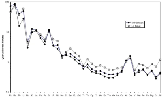 Figure 13. Spectres multiélémentaires des quartz-diorites, normés au N-MORB. 