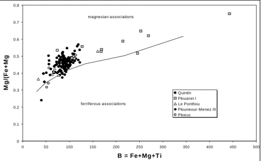 Figure  20.  Illustration  du  caractère  magnésien  de  l'association  magnésio-potassique  médio-armoricaine