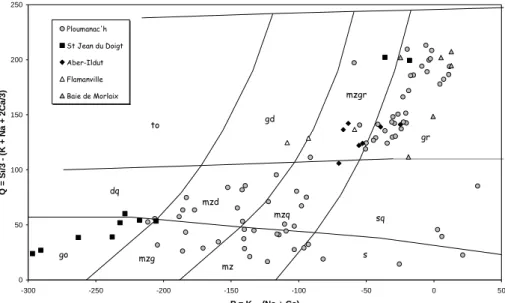 Figure 29. Nomenclature des roches constituant les Massifs de Granites Rouges. 