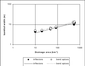 Fig. 2. Relationship between drainage area and pre-engineered channel width (After Darby and Sear, 2001)