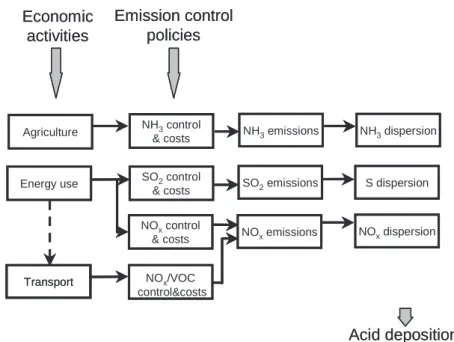 Fig. 1. Information flow for modelling acid deposition with the RAINS model in Europe.