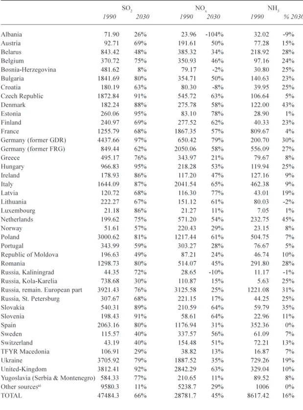 Table 1. Emissions (kt) SO 2 , NO x  and NH 3  in 1990 and forecasted reduction in percent until 2030 (Note: negative percentages denote an increase).