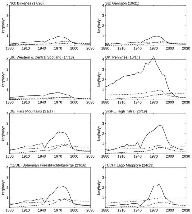 Fig. 3. Temporal development (18802030) of the deposition of sulphur (solid line), NO x -N (dashed line) and NH 3 -N (dashed-dotted line) in eight of the RECOVER:2010 regions (EMEP-150 grid squares)