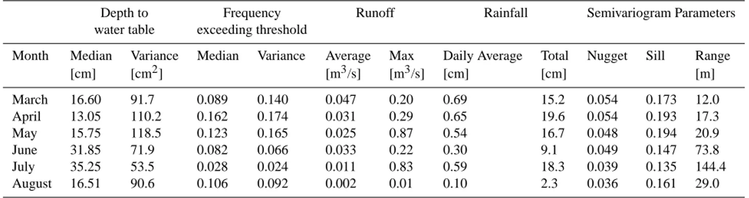 Table 1. Monthly characterization of the data set including median and variance of depth to water table, median and variance of frequency exceeding threshold, average and maximum runoff, daily average and total rainfall, and semivariogram parameters for th